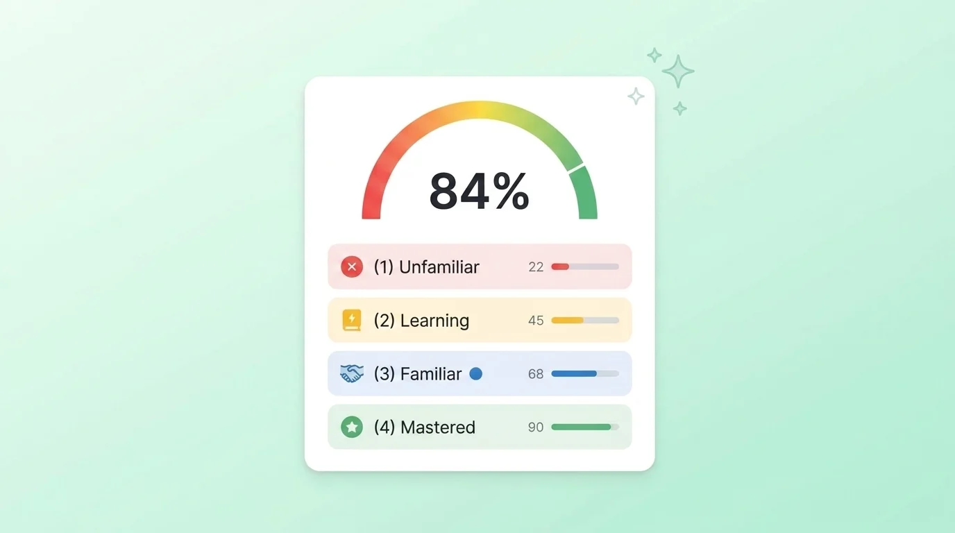 A mastery score gauge and an Unfamiliar-to-Mastered progress breakdown in Mindko